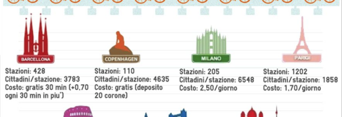 Bikesharing in Europa, Londra al primo posto